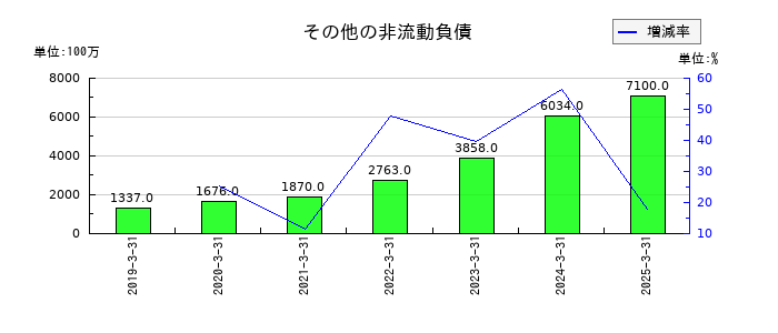ミネベアミツミのその他の非流動負債の推移