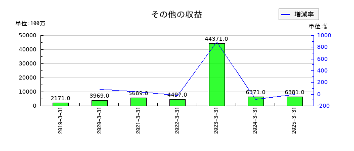 ミネベアミツミのその他の収益の推移
