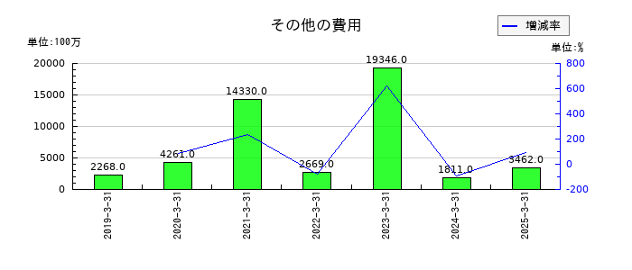 ミネベアミツミのその他の費用の推移