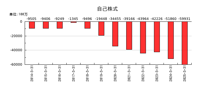 ミネベアミツミの自己株式の推移