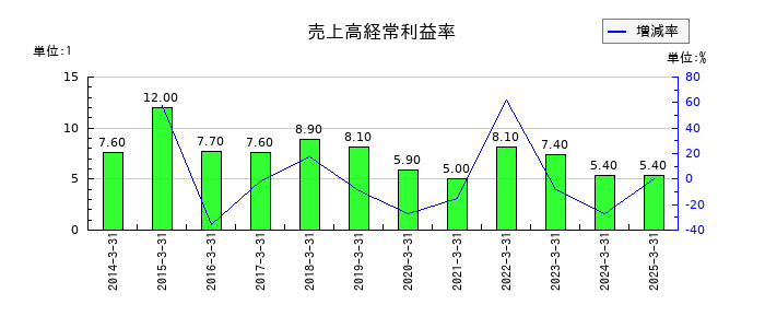 ミネベアミツミの売上高経常利益率の推移
