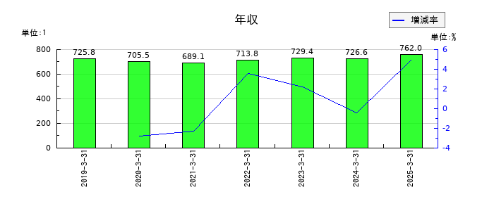 ミネベアミツミの年収の推移