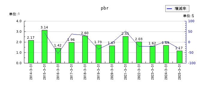 ミネベアミツミのpbrの推移