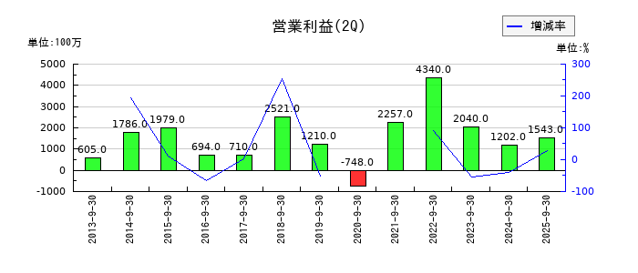 日本トムソンの第2四半期の営業利益推移