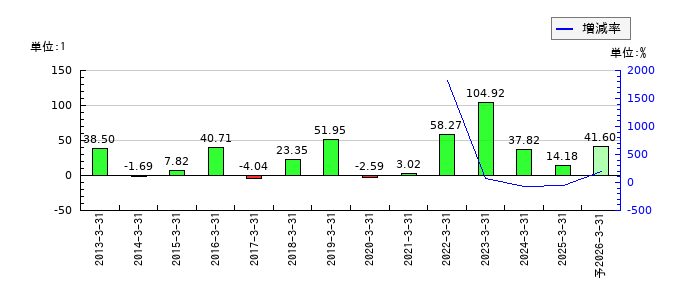 日本トムソンのEPS(一株当たりの利益)推移