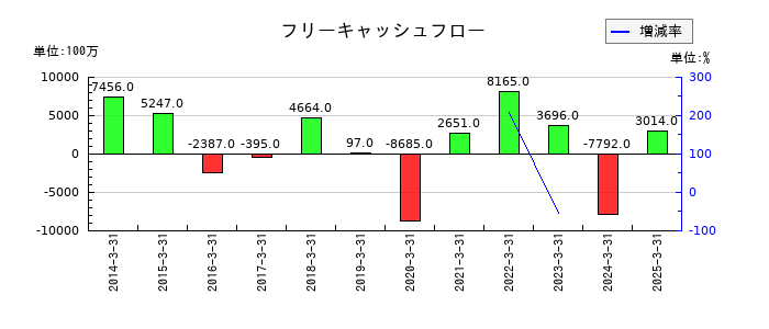 日本トムソンのフリーキャッシュフロー推移