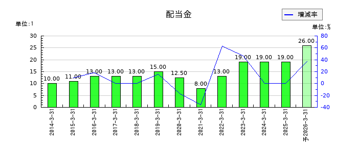 日本トムソンの年間配当金推移