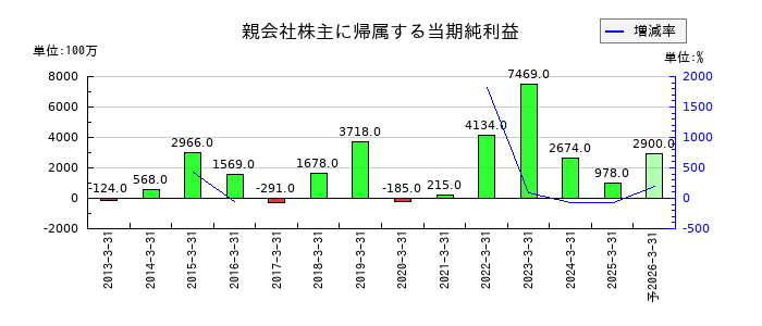 日本トムソンの通期の純利益推移