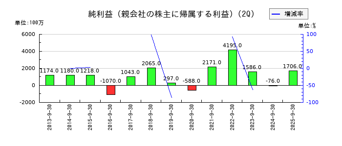 日本トムソンの第2四半期の純利益推移
