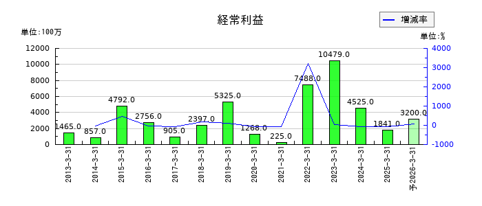 日本トムソンの通期の経常利益推移