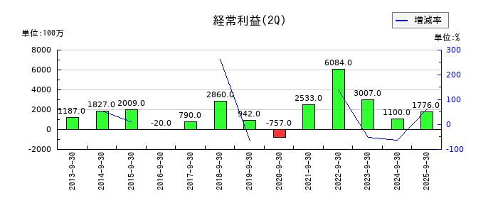 日本トムソンの第2四半期の経常利益推移