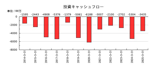 日本トムソンの投資キャッシュフロー推移