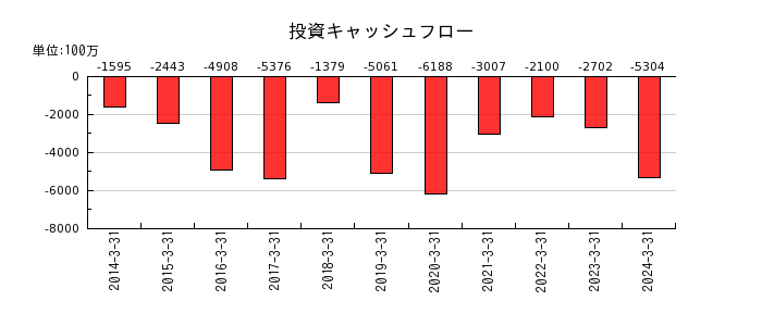 日本トムソンの投資キャッシュフロー推移