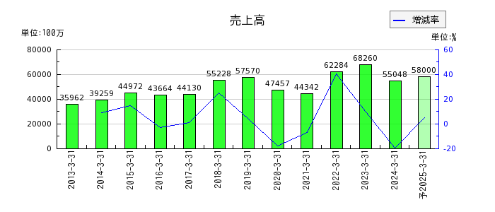 日本トムソンの通期の売上高推移