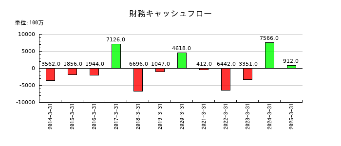 日本トムソンの財務キャッシュフロー推移