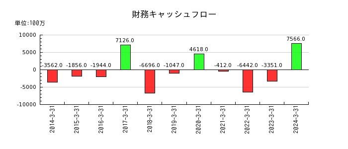 日本トムソンの財務キャッシュフロー推移