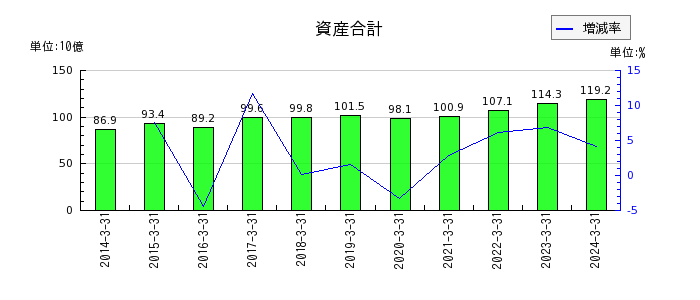 日本トムソンの資産合計の推移