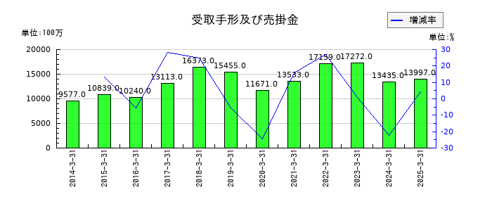 日本トムソンの受取手形及び売掛金の推移