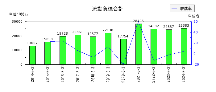 日本トムソンの売上総利益の推移