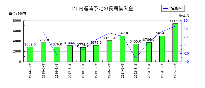 日本トムソンの1年内返済予定の長期借入金の推移