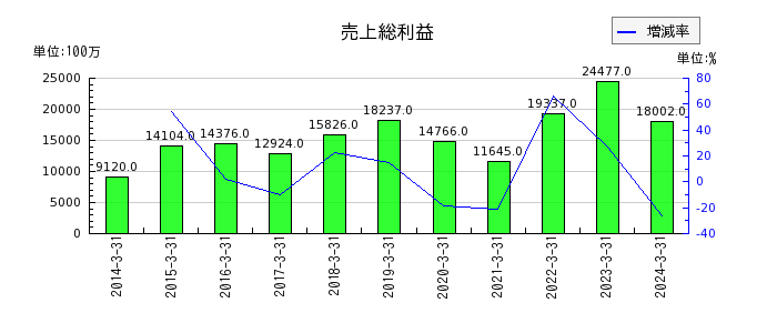 日本トムソンの固定負債合計の推移