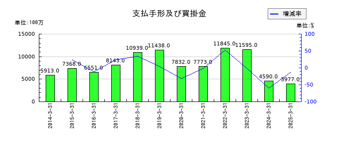 日本トムソンの支払手形及び買掛金の推移