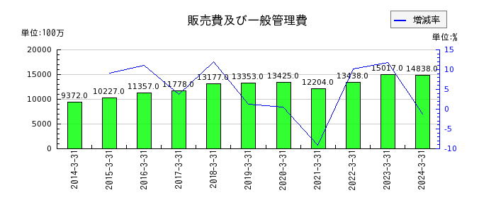 日本トムソンの販売費及び一般管理費の推移