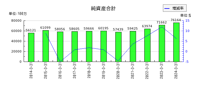 日本トムソンの純資産合計の推移