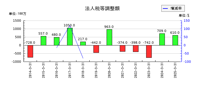 日本トムソンの法人税等調整額の推移