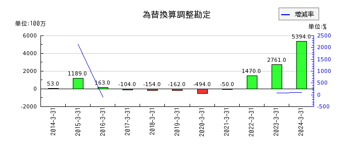 日本トムソンの投資有価証券の推移