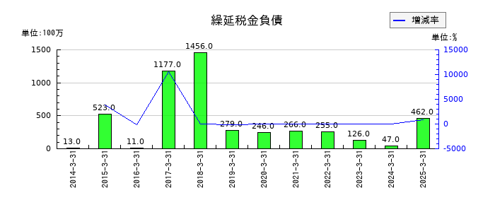 日本トムソンの繰延税金負債の推移