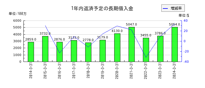 日本トムソンの1年内返済予定の長期借入金の推移