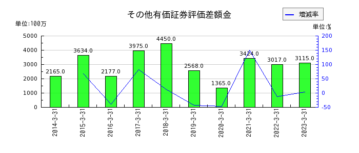 日本トムソンのその他有価証券評価差額金の推移