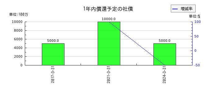 日本トムソンの長期借入金の推移