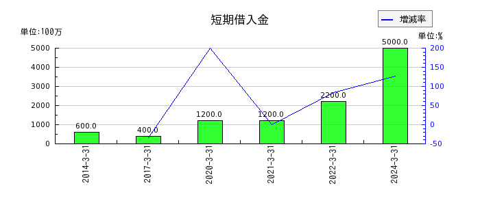 日本トムソンのその他の包括利益累計額合計の推移