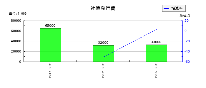 日本トムソンの社債発行費の推移