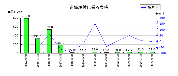 日本トムソンの退職給付に係る負債の推移