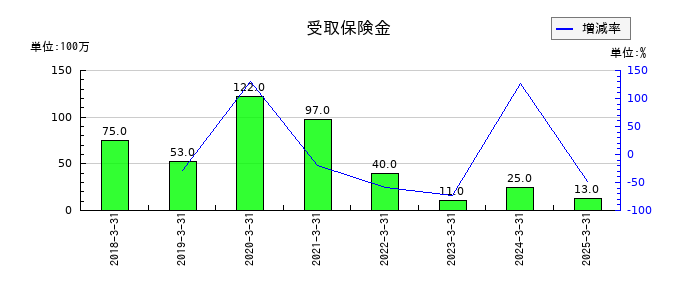 日本トムソンの受取保険金の推移
