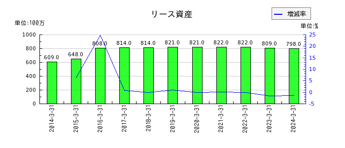 日本トムソンのリース資産の推移