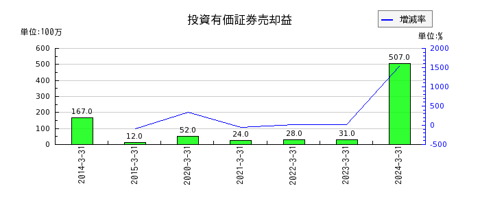 日本トムソンの投資有価証券売却益の推移