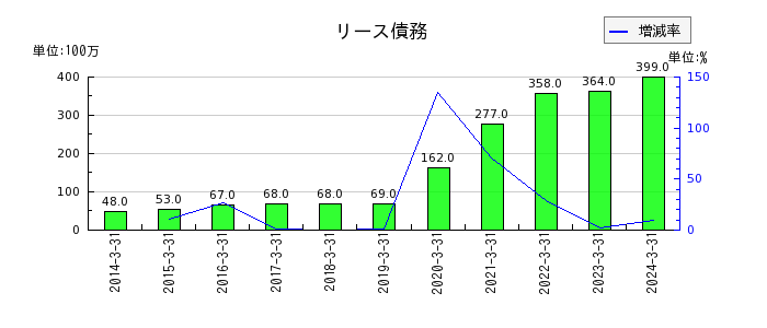 日本トムソンの営業外費用合計の推移