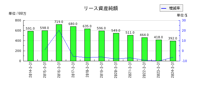 日本トムソンのリース資産純額の推移