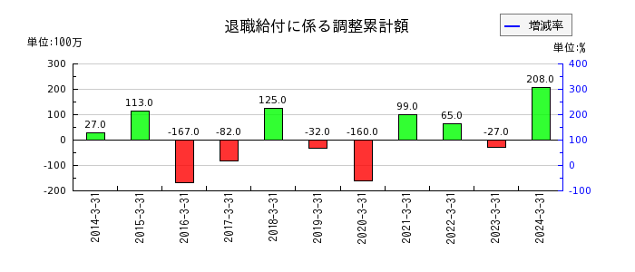 日本トムソンの退職給付に係る調整累計額の推移