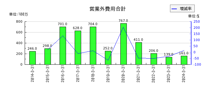 日本トムソンの営業外費用合計の推移
