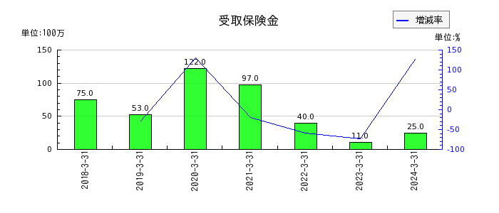 日本トムソンの繰延ヘッジ損益の推移