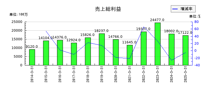 日本トムソンの売上総利益の推移