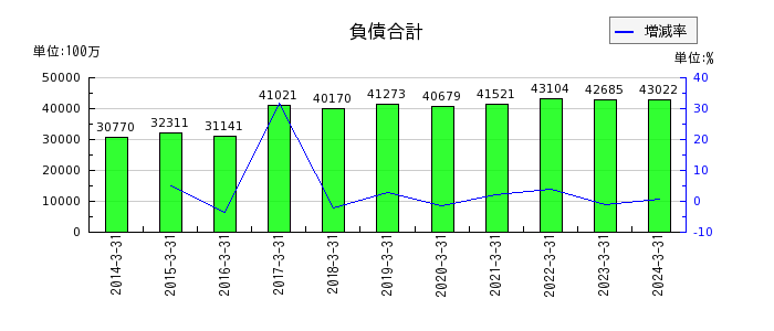 日本トムソンの売上原価の推移