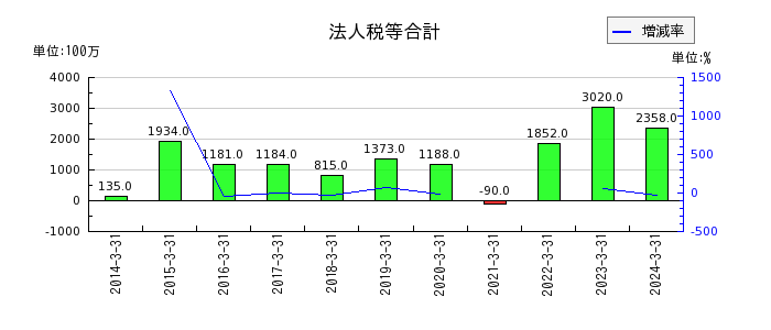 日本トムソンの法人税等調整額の推移