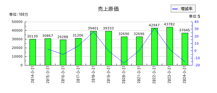 日本トムソンの売上原価の推移