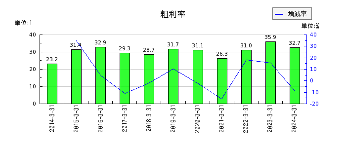 日本トムソンの粗利率の推移